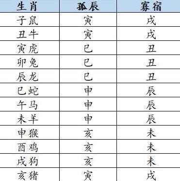 孤辰寡宿 八字|浅解八字的孤辰寡宿